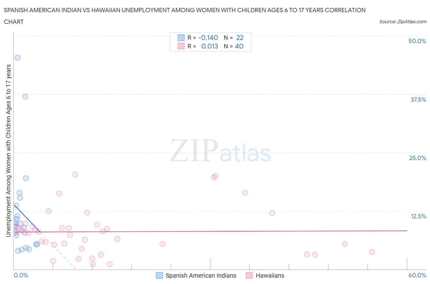 Spanish American Indian vs Hawaiian Unemployment Among Women with Children Ages 6 to 17 years