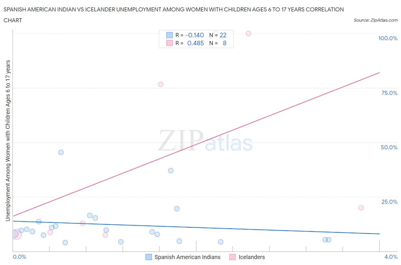Spanish American Indian vs Icelander Unemployment Among Women with Children Ages 6 to 17 years