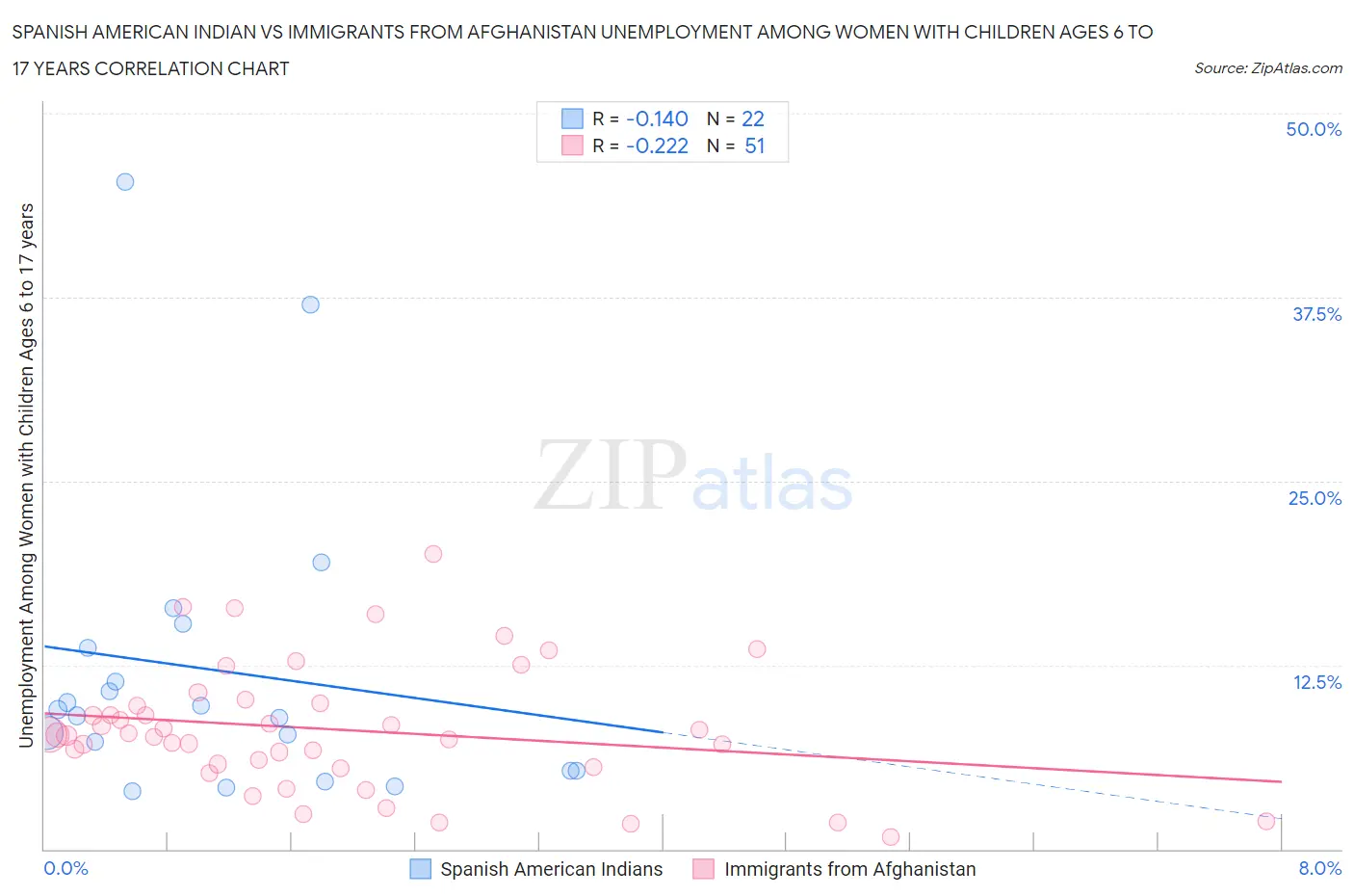 Spanish American Indian vs Immigrants from Afghanistan Unemployment Among Women with Children Ages 6 to 17 years