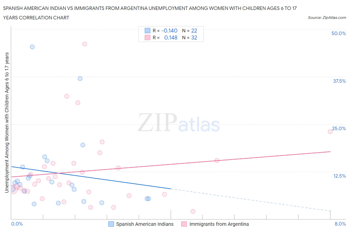Spanish American Indian vs Immigrants from Argentina Unemployment Among Women with Children Ages 6 to 17 years