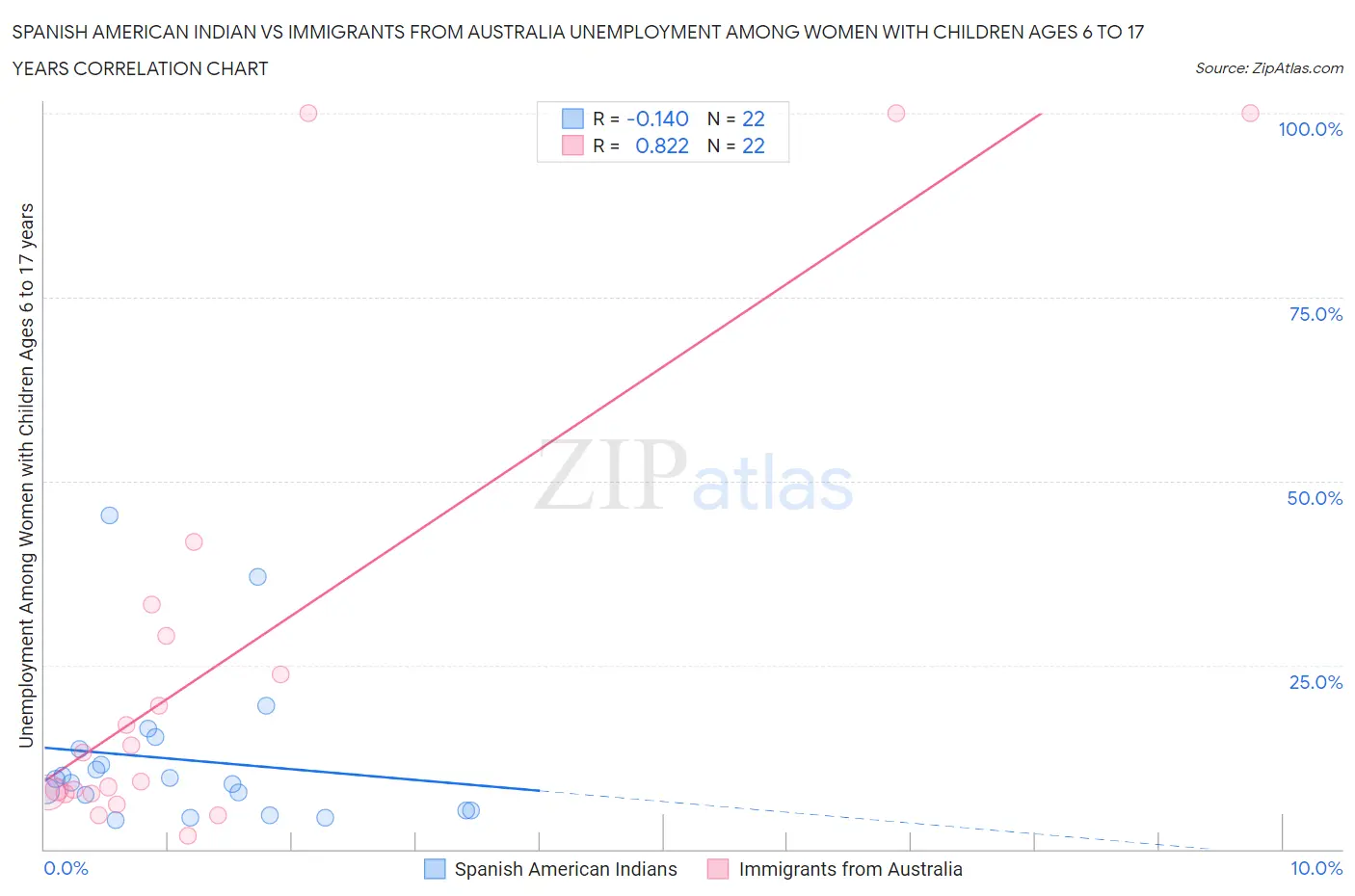 Spanish American Indian vs Immigrants from Australia Unemployment Among Women with Children Ages 6 to 17 years