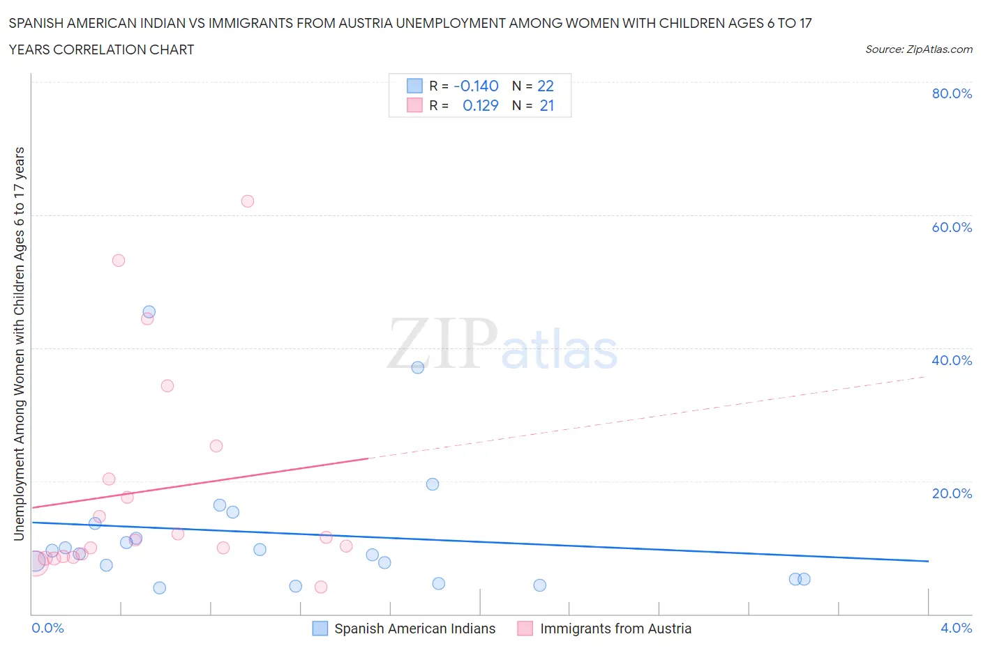 Spanish American Indian vs Immigrants from Austria Unemployment Among Women with Children Ages 6 to 17 years