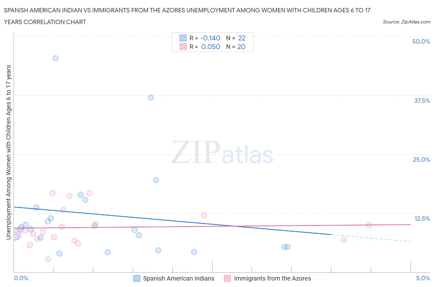 Spanish American Indian vs Immigrants from the Azores Unemployment Among Women with Children Ages 6 to 17 years