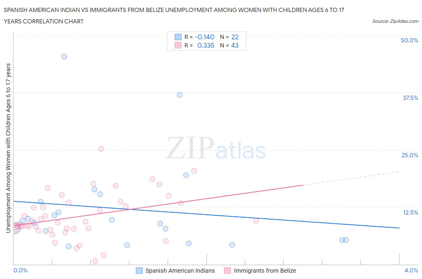 Spanish American Indian vs Immigrants from Belize Unemployment Among Women with Children Ages 6 to 17 years