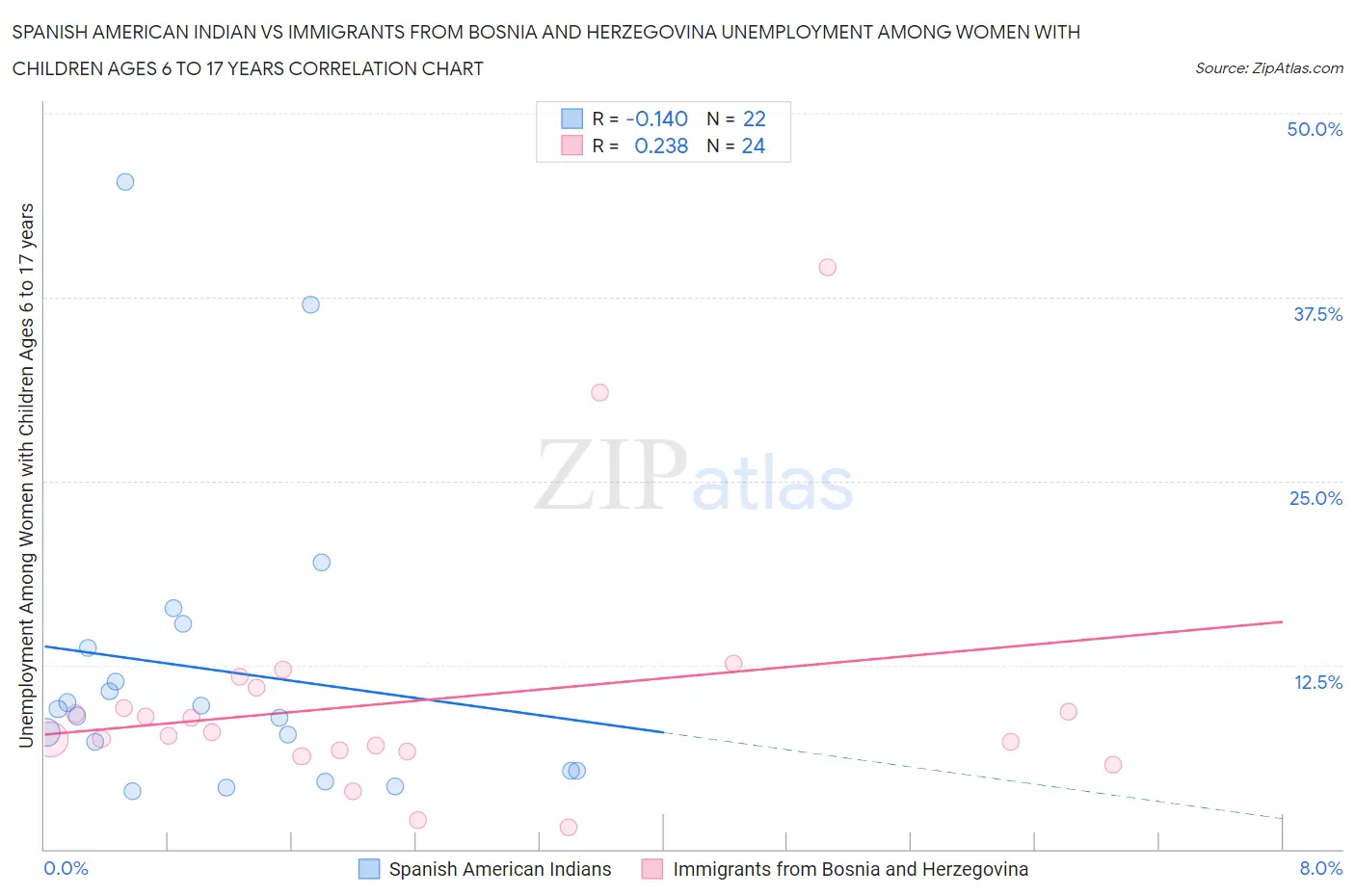 Spanish American Indian vs Immigrants from Bosnia and Herzegovina Unemployment Among Women with Children Ages 6 to 17 years