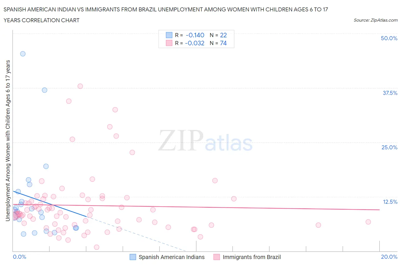 Spanish American Indian vs Immigrants from Brazil Unemployment Among Women with Children Ages 6 to 17 years