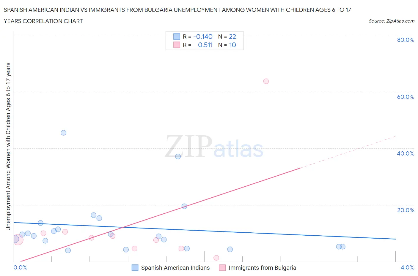 Spanish American Indian vs Immigrants from Bulgaria Unemployment Among Women with Children Ages 6 to 17 years