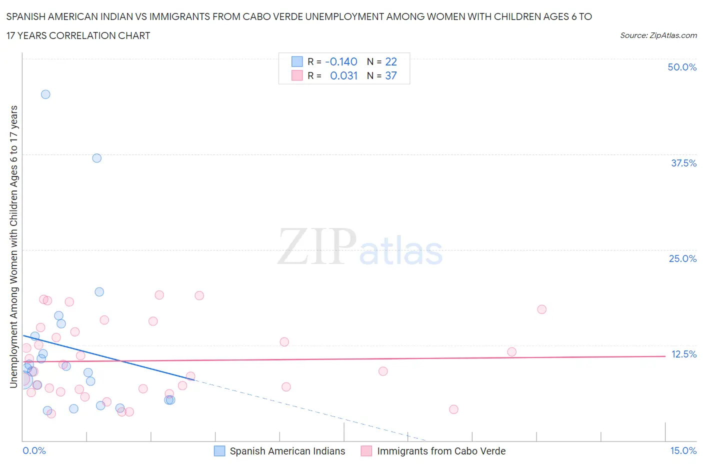 Spanish American Indian vs Immigrants from Cabo Verde Unemployment Among Women with Children Ages 6 to 17 years