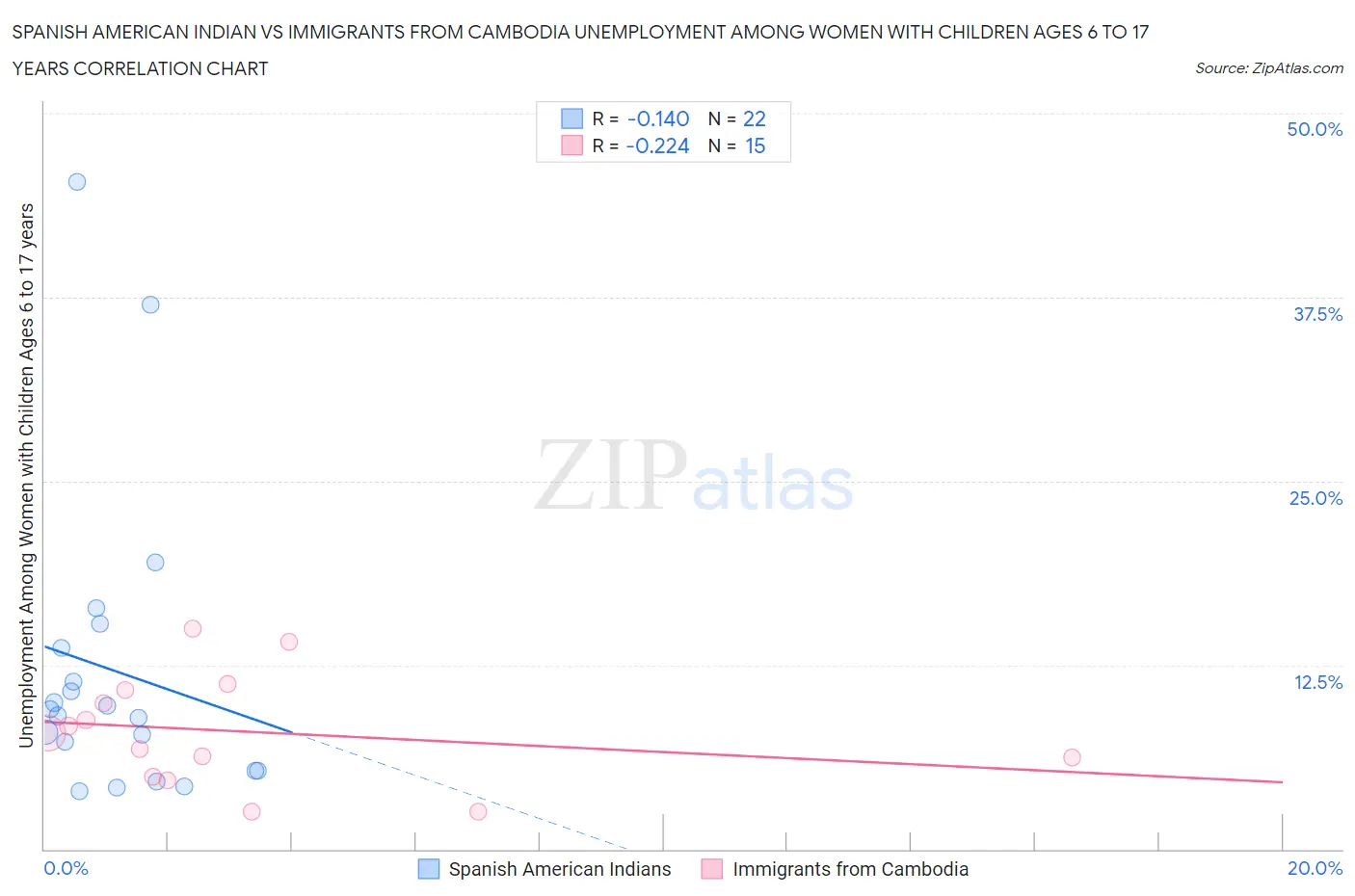 Spanish American Indian vs Immigrants from Cambodia Unemployment Among Women with Children Ages 6 to 17 years