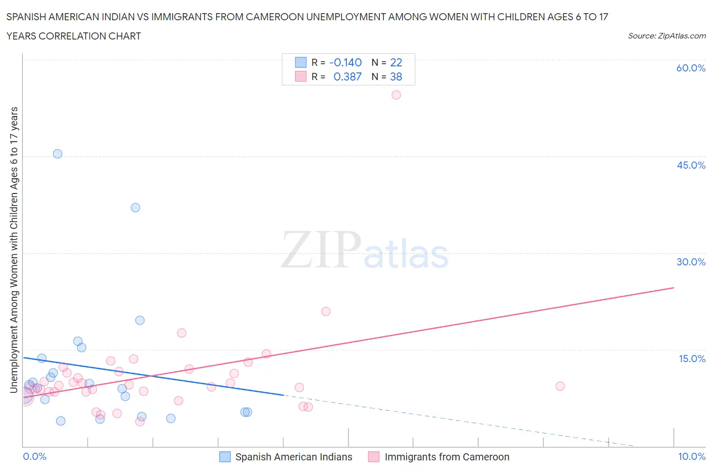 Spanish American Indian vs Immigrants from Cameroon Unemployment Among Women with Children Ages 6 to 17 years