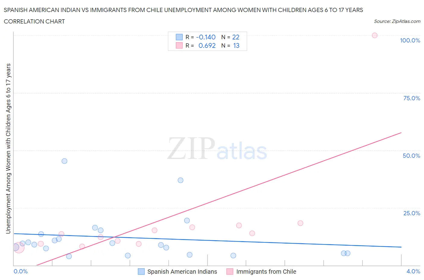 Spanish American Indian vs Immigrants from Chile Unemployment Among Women with Children Ages 6 to 17 years