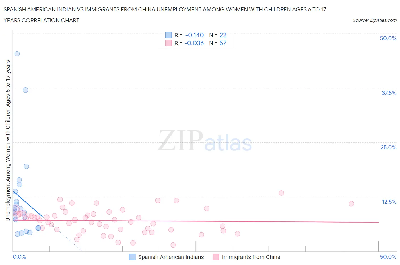 Spanish American Indian vs Immigrants from China Unemployment Among Women with Children Ages 6 to 17 years