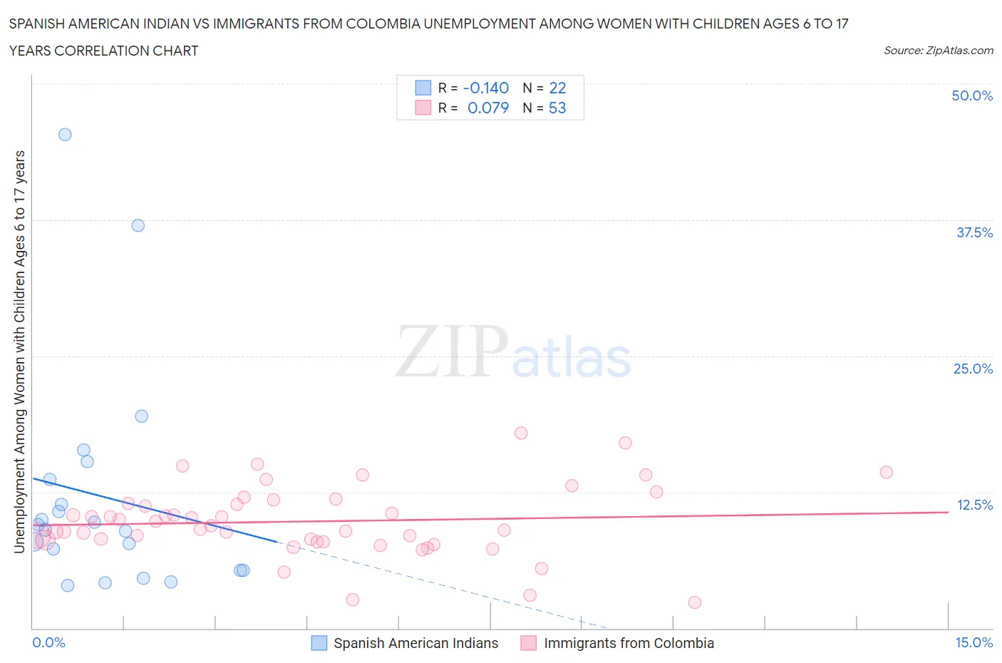 Spanish American Indian vs Immigrants from Colombia Unemployment Among Women with Children Ages 6 to 17 years