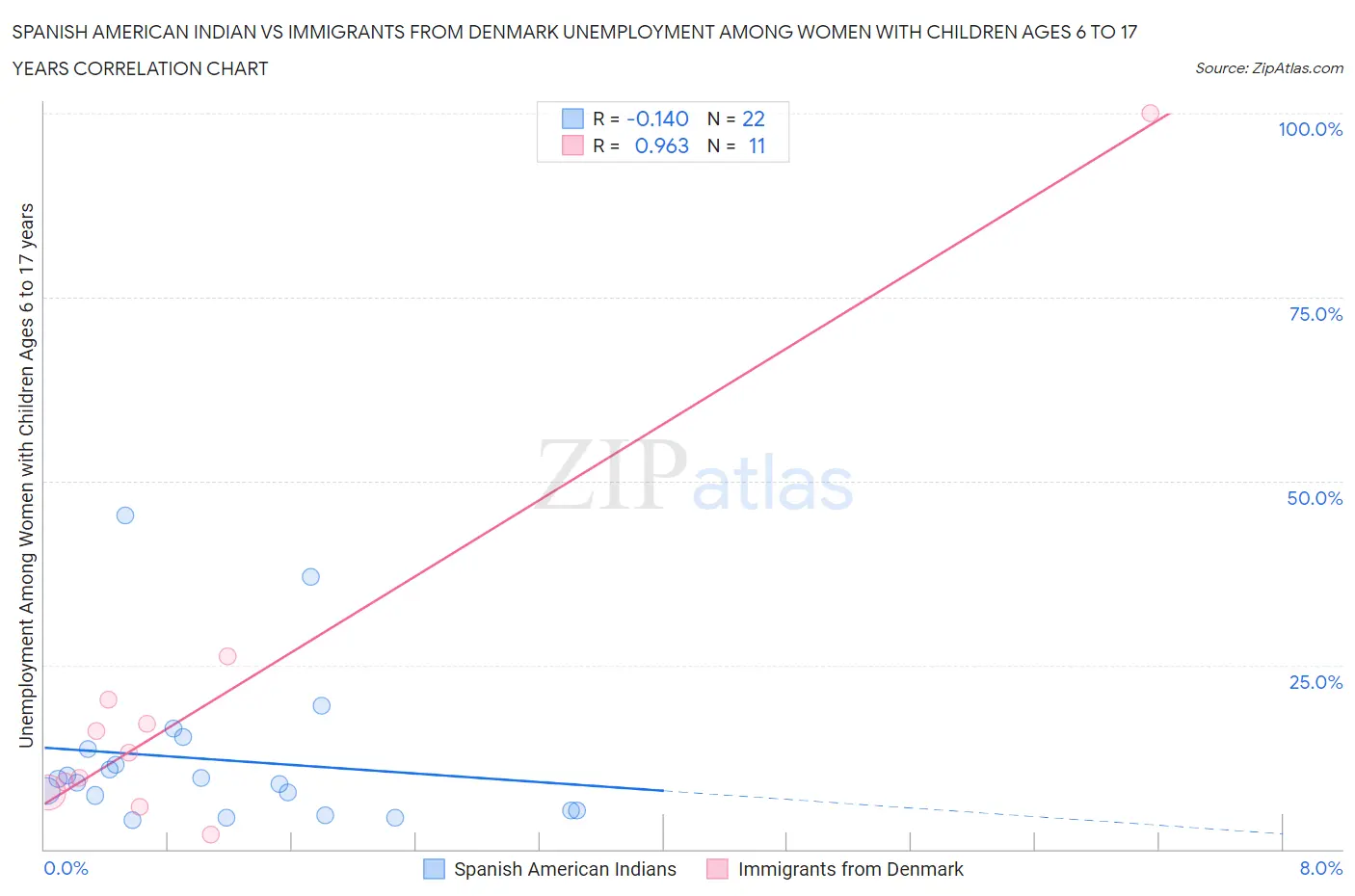 Spanish American Indian vs Immigrants from Denmark Unemployment Among Women with Children Ages 6 to 17 years