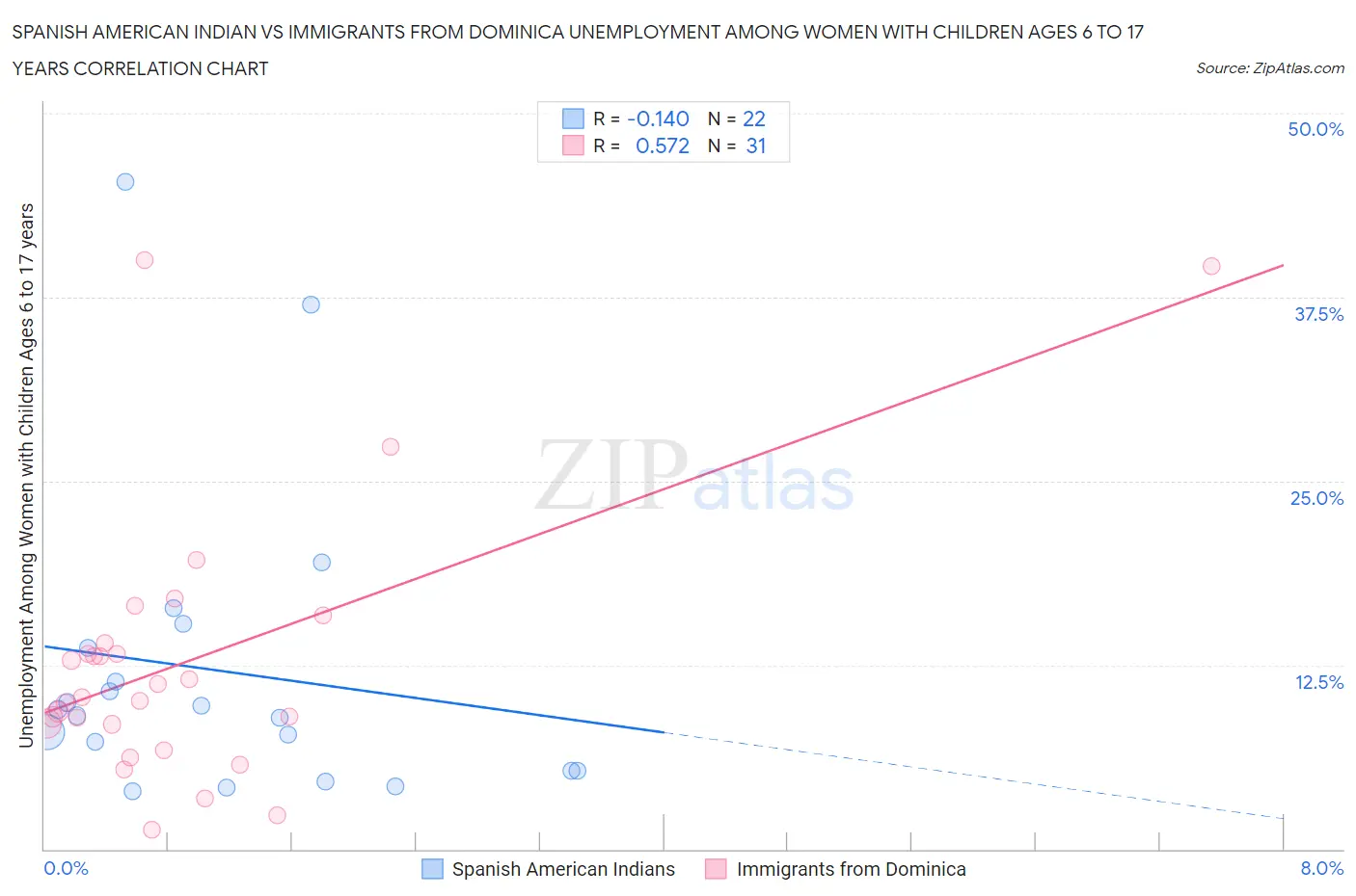 Spanish American Indian vs Immigrants from Dominica Unemployment Among Women with Children Ages 6 to 17 years