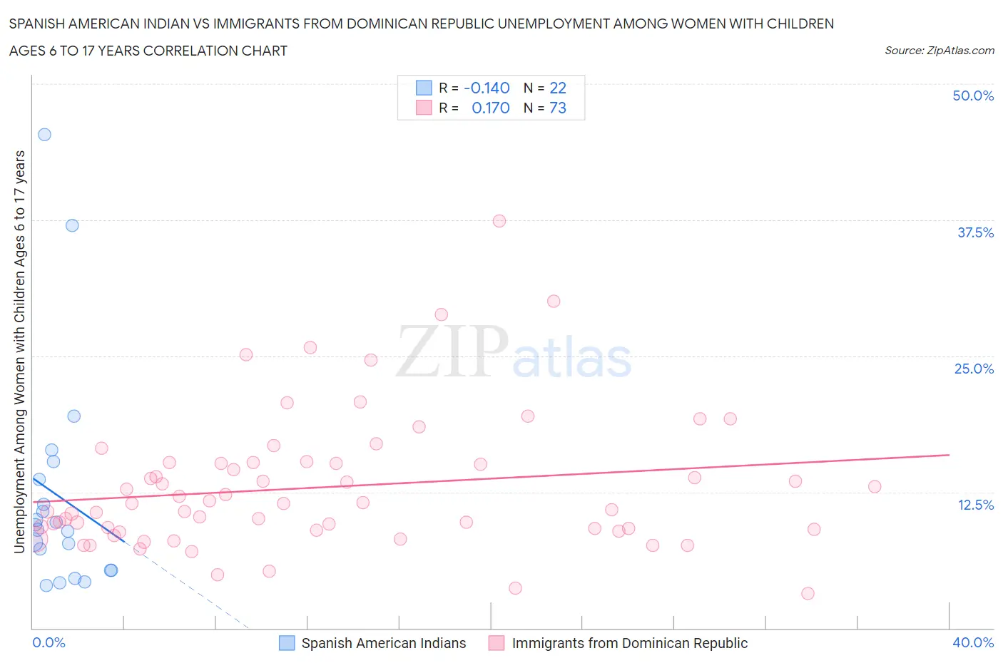 Spanish American Indian vs Immigrants from Dominican Republic Unemployment Among Women with Children Ages 6 to 17 years