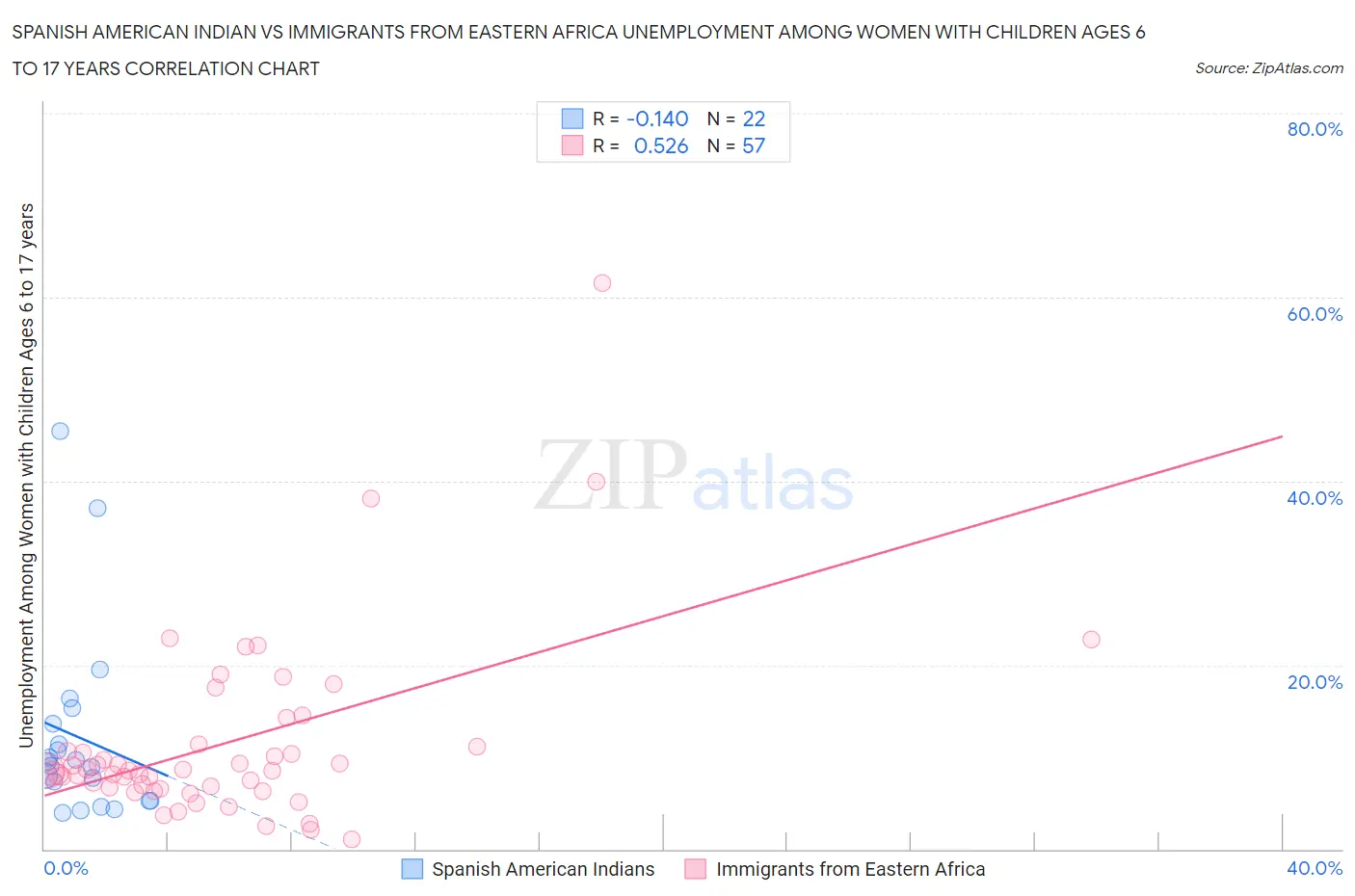 Spanish American Indian vs Immigrants from Eastern Africa Unemployment Among Women with Children Ages 6 to 17 years