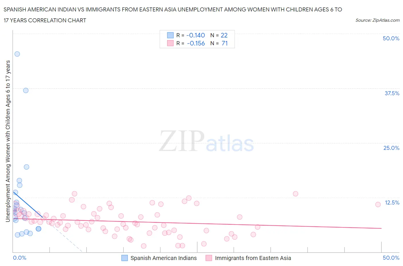 Spanish American Indian vs Immigrants from Eastern Asia Unemployment Among Women with Children Ages 6 to 17 years