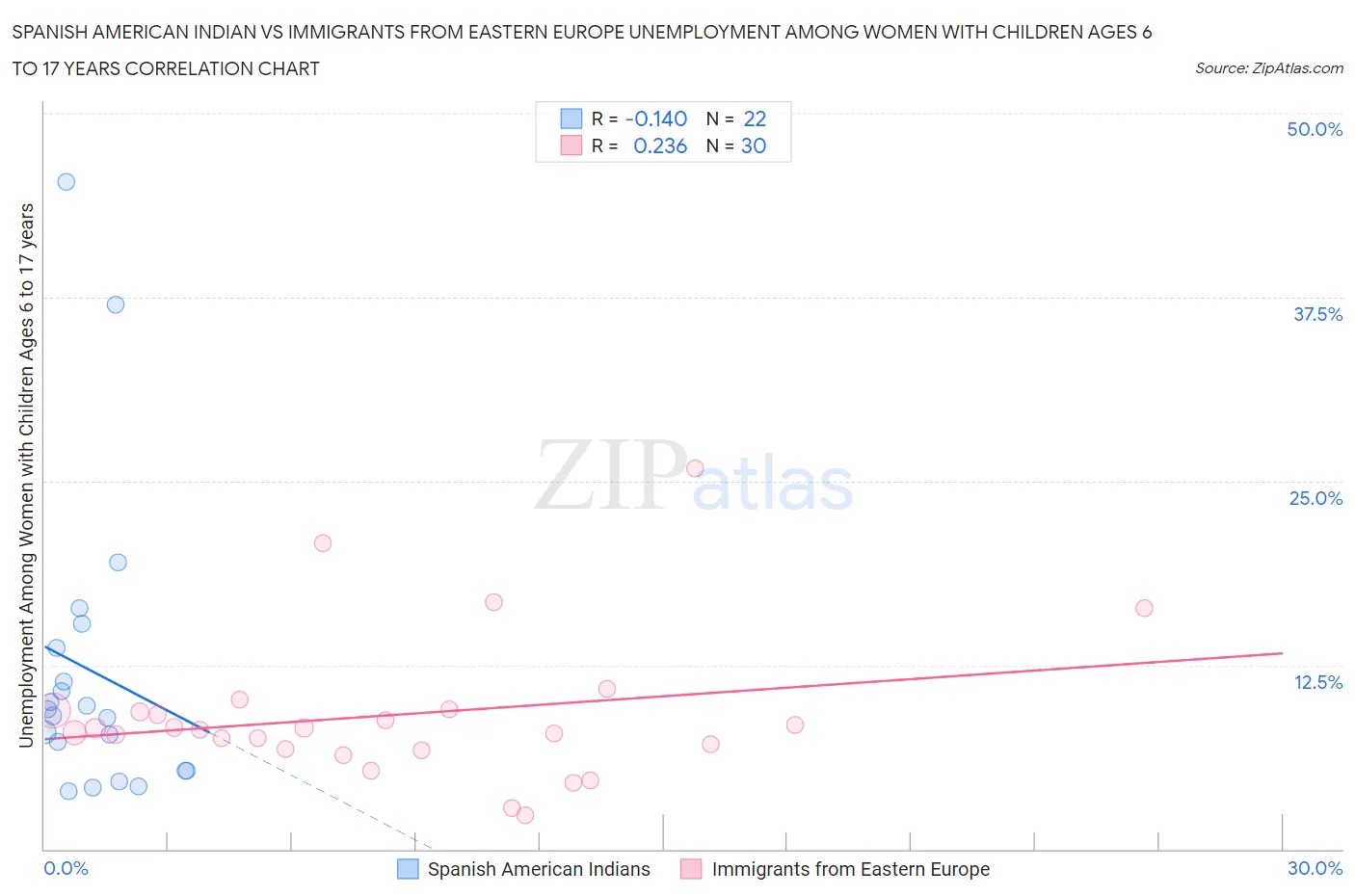 Spanish American Indian vs Immigrants from Eastern Europe Unemployment Among Women with Children Ages 6 to 17 years