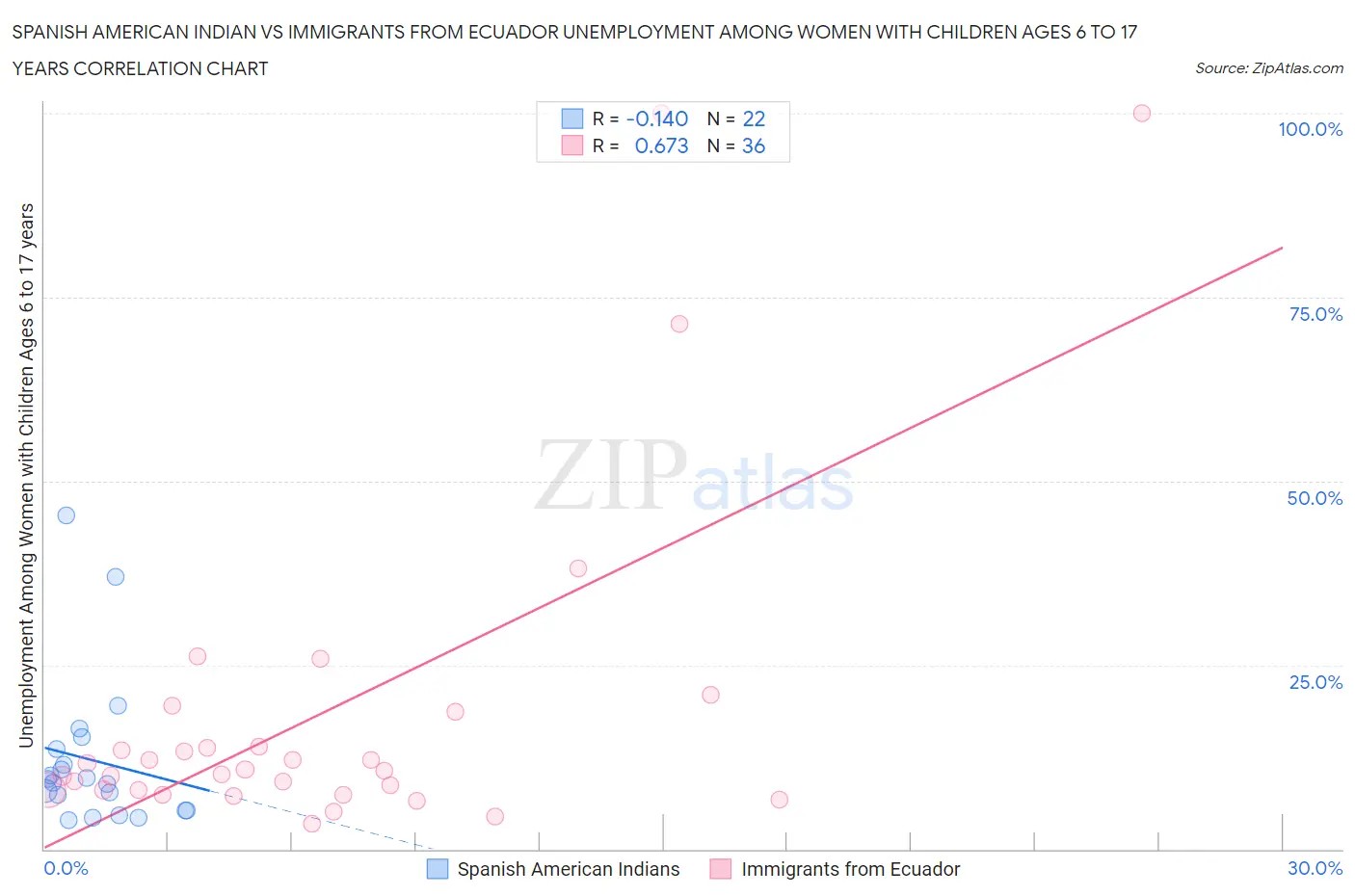 Spanish American Indian vs Immigrants from Ecuador Unemployment Among Women with Children Ages 6 to 17 years