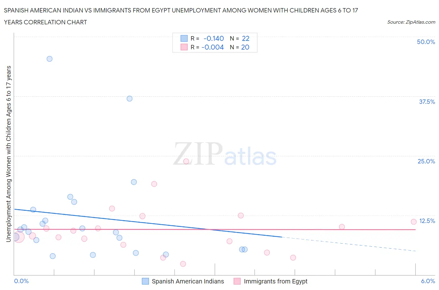 Spanish American Indian vs Immigrants from Egypt Unemployment Among Women with Children Ages 6 to 17 years