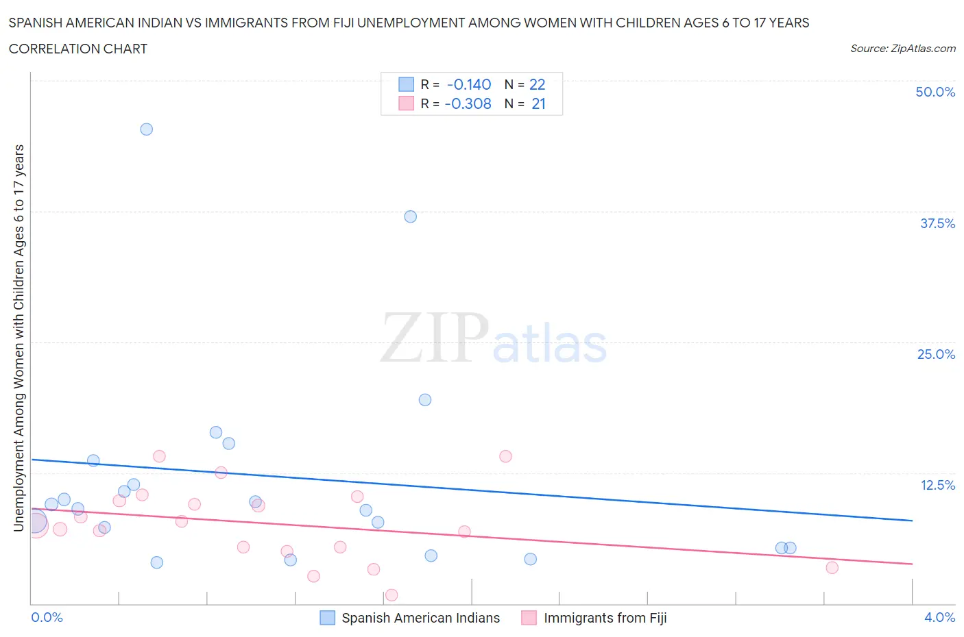 Spanish American Indian vs Immigrants from Fiji Unemployment Among Women with Children Ages 6 to 17 years