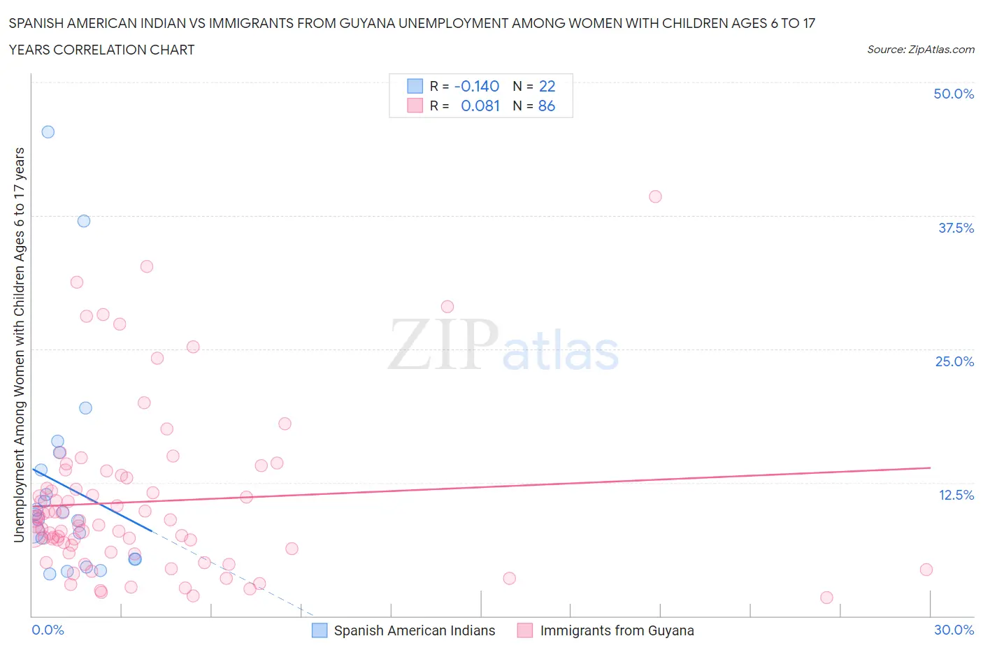 Spanish American Indian vs Immigrants from Guyana Unemployment Among Women with Children Ages 6 to 17 years
