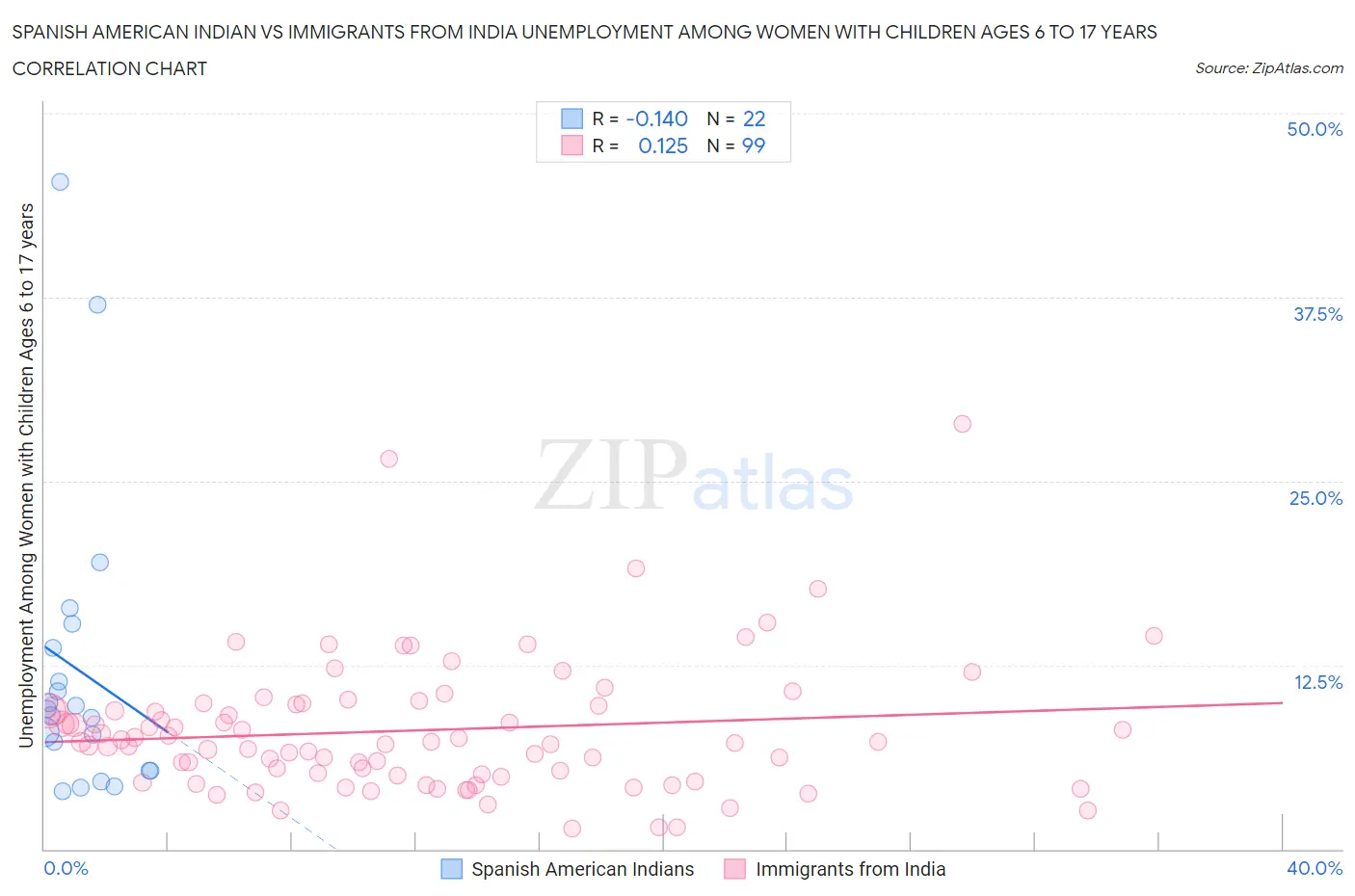 Spanish American Indian vs Immigrants from India Unemployment Among Women with Children Ages 6 to 17 years