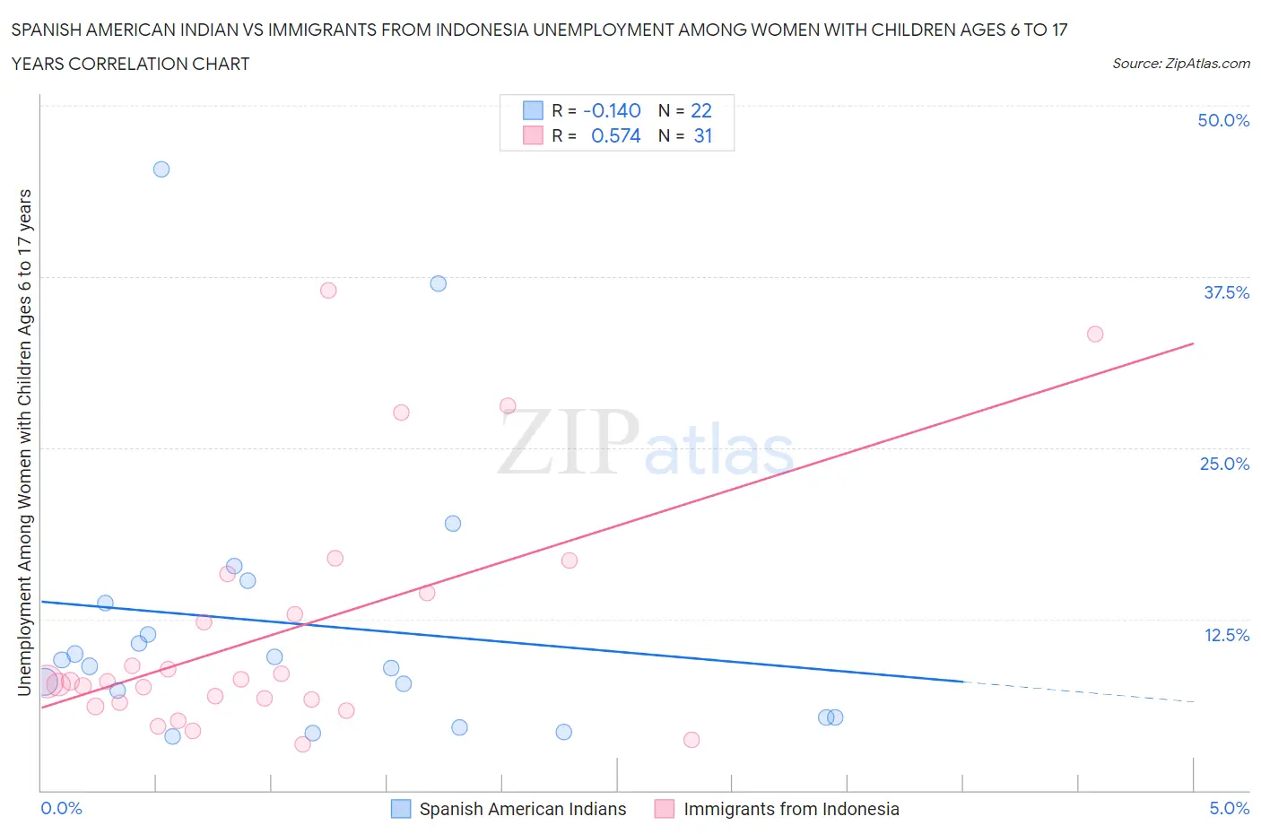 Spanish American Indian vs Immigrants from Indonesia Unemployment Among Women with Children Ages 6 to 17 years