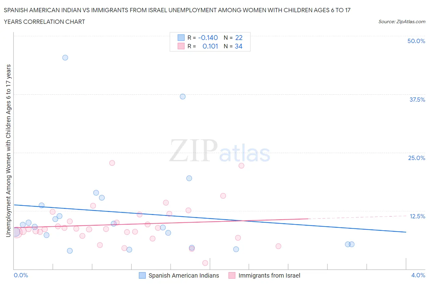 Spanish American Indian vs Immigrants from Israel Unemployment Among Women with Children Ages 6 to 17 years