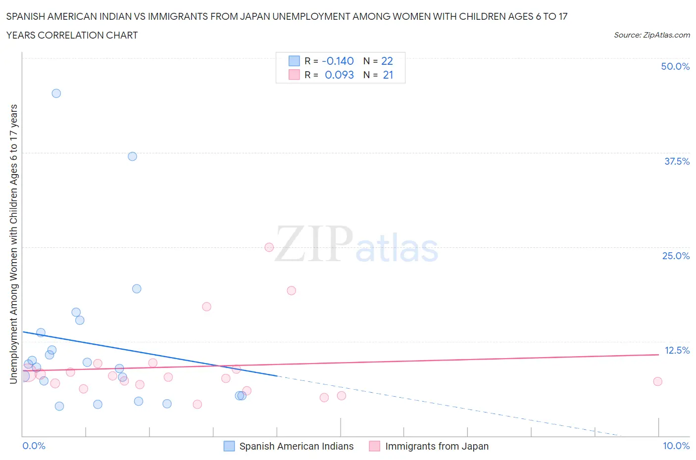 Spanish American Indian vs Immigrants from Japan Unemployment Among Women with Children Ages 6 to 17 years