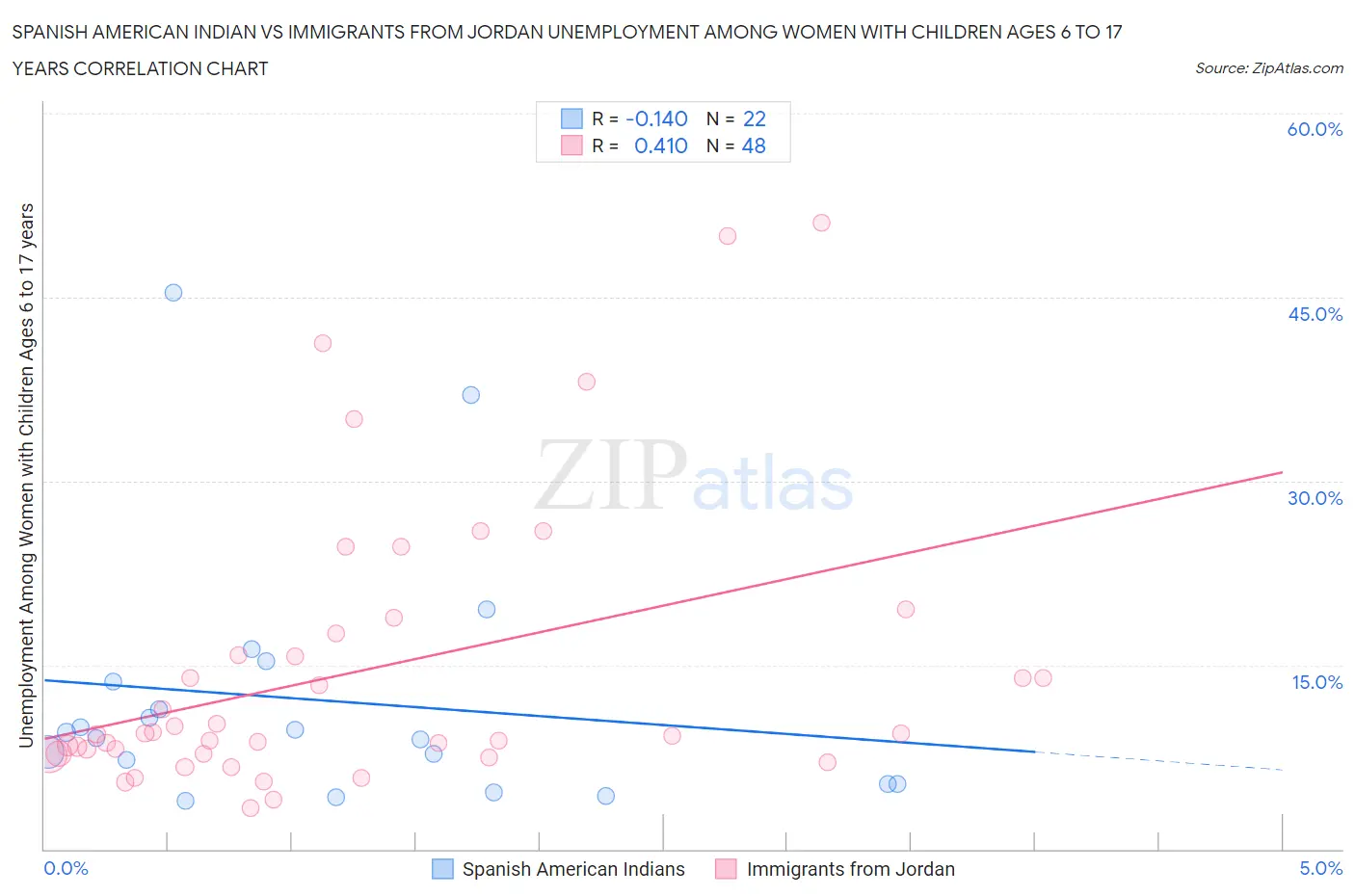 Spanish American Indian vs Immigrants from Jordan Unemployment Among Women with Children Ages 6 to 17 years