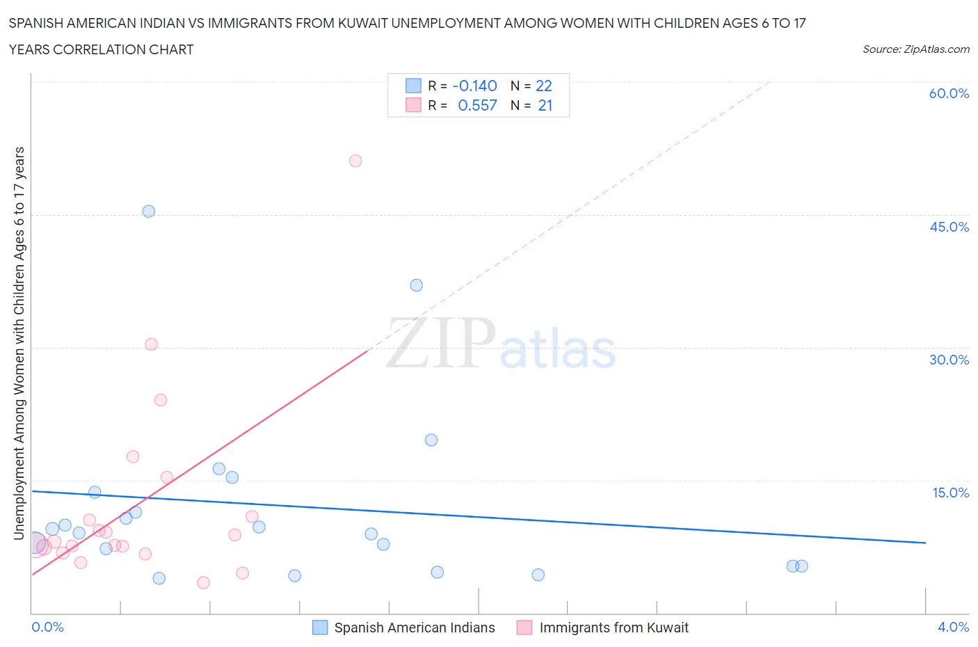 Spanish American Indian vs Immigrants from Kuwait Unemployment Among Women with Children Ages 6 to 17 years