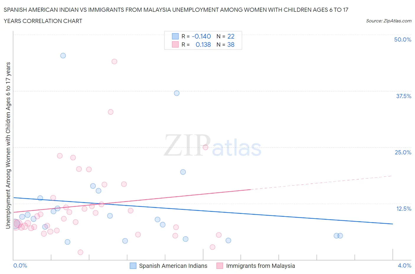 Spanish American Indian vs Immigrants from Malaysia Unemployment Among Women with Children Ages 6 to 17 years