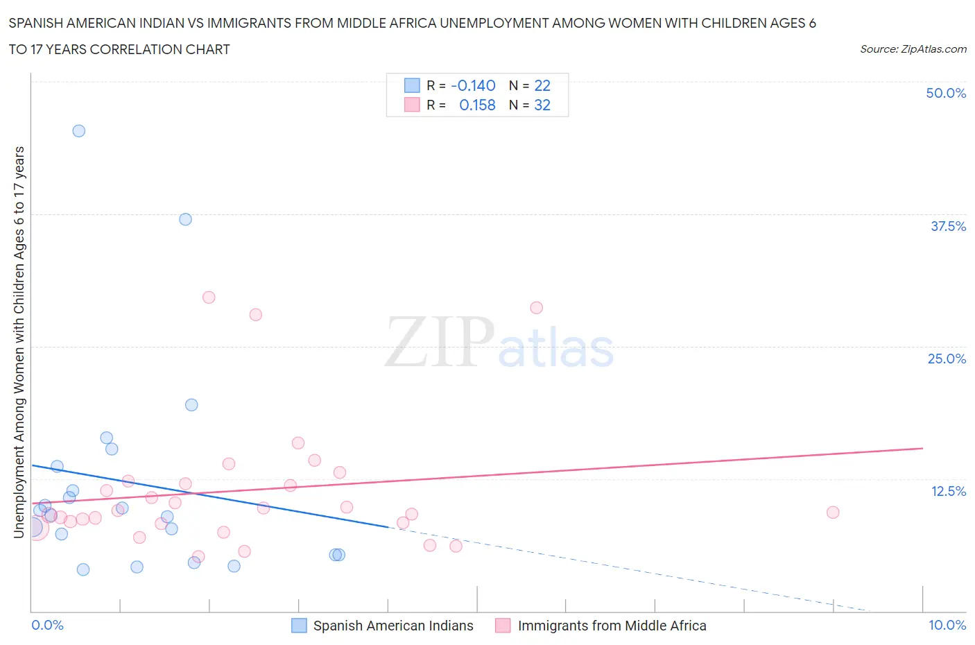 Spanish American Indian vs Immigrants from Middle Africa Unemployment Among Women with Children Ages 6 to 17 years
