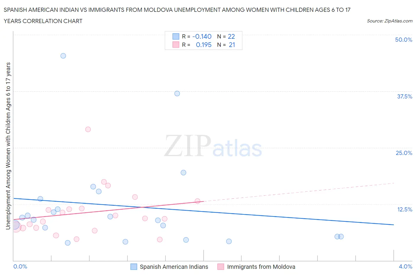 Spanish American Indian vs Immigrants from Moldova Unemployment Among Women with Children Ages 6 to 17 years