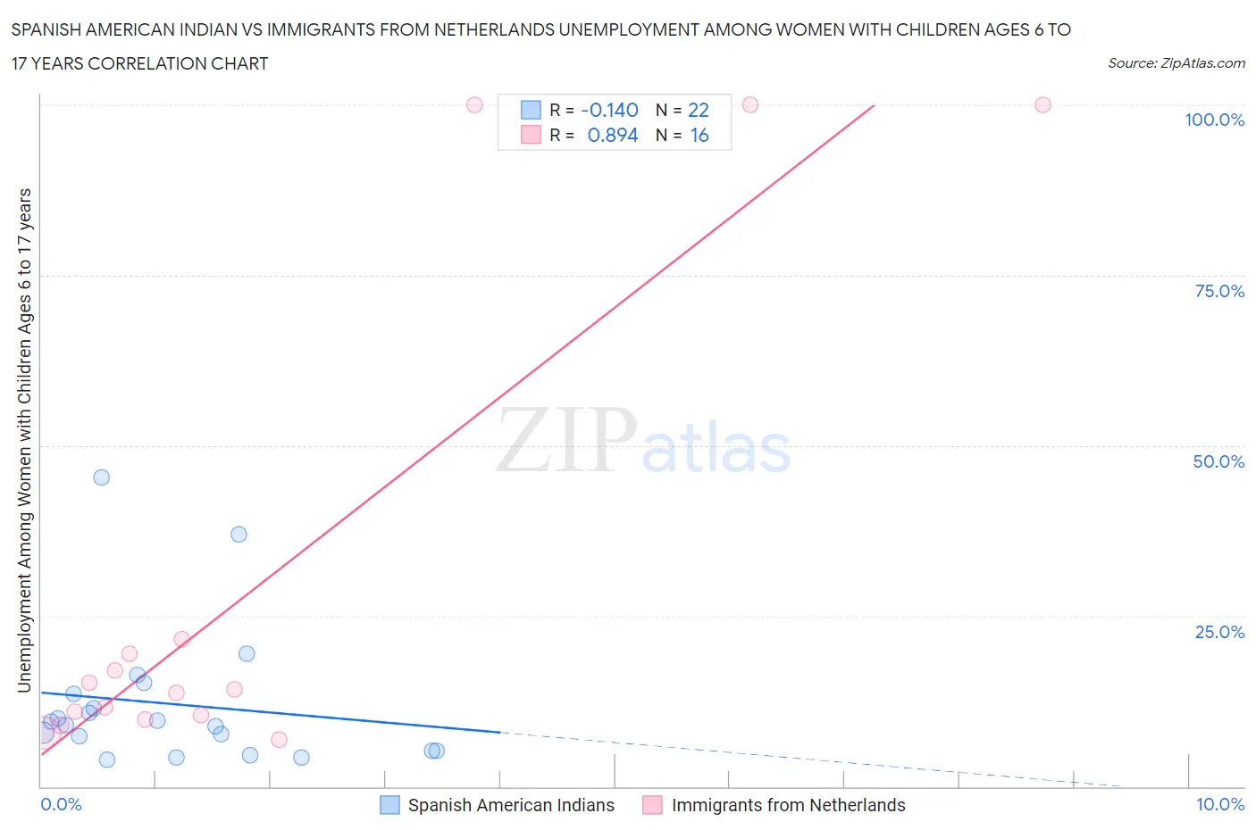 Spanish American Indian vs Immigrants from Netherlands Unemployment Among Women with Children Ages 6 to 17 years