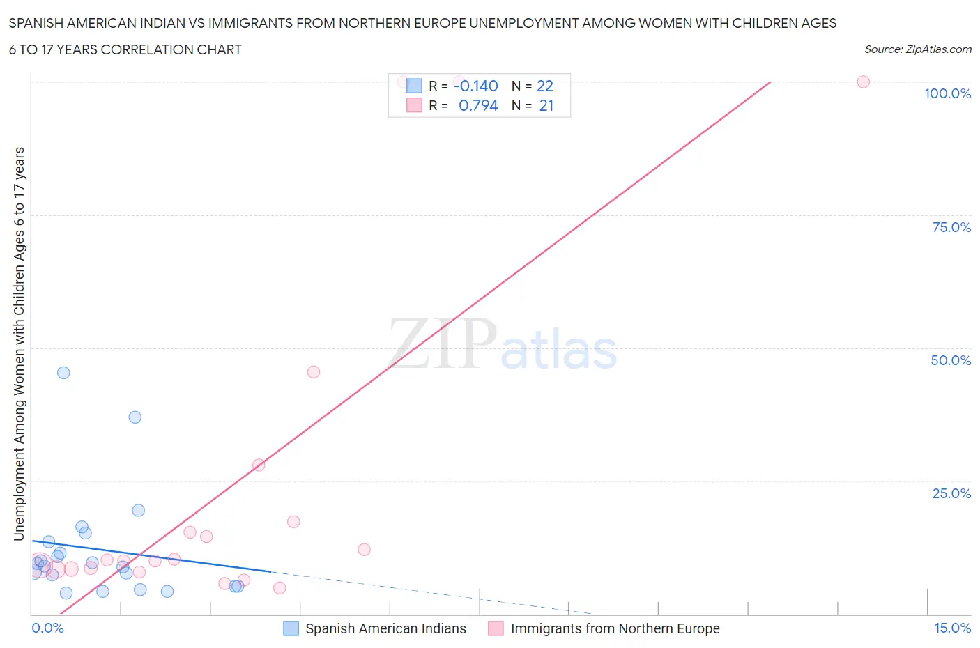 Spanish American Indian vs Immigrants from Northern Europe Unemployment Among Women with Children Ages 6 to 17 years