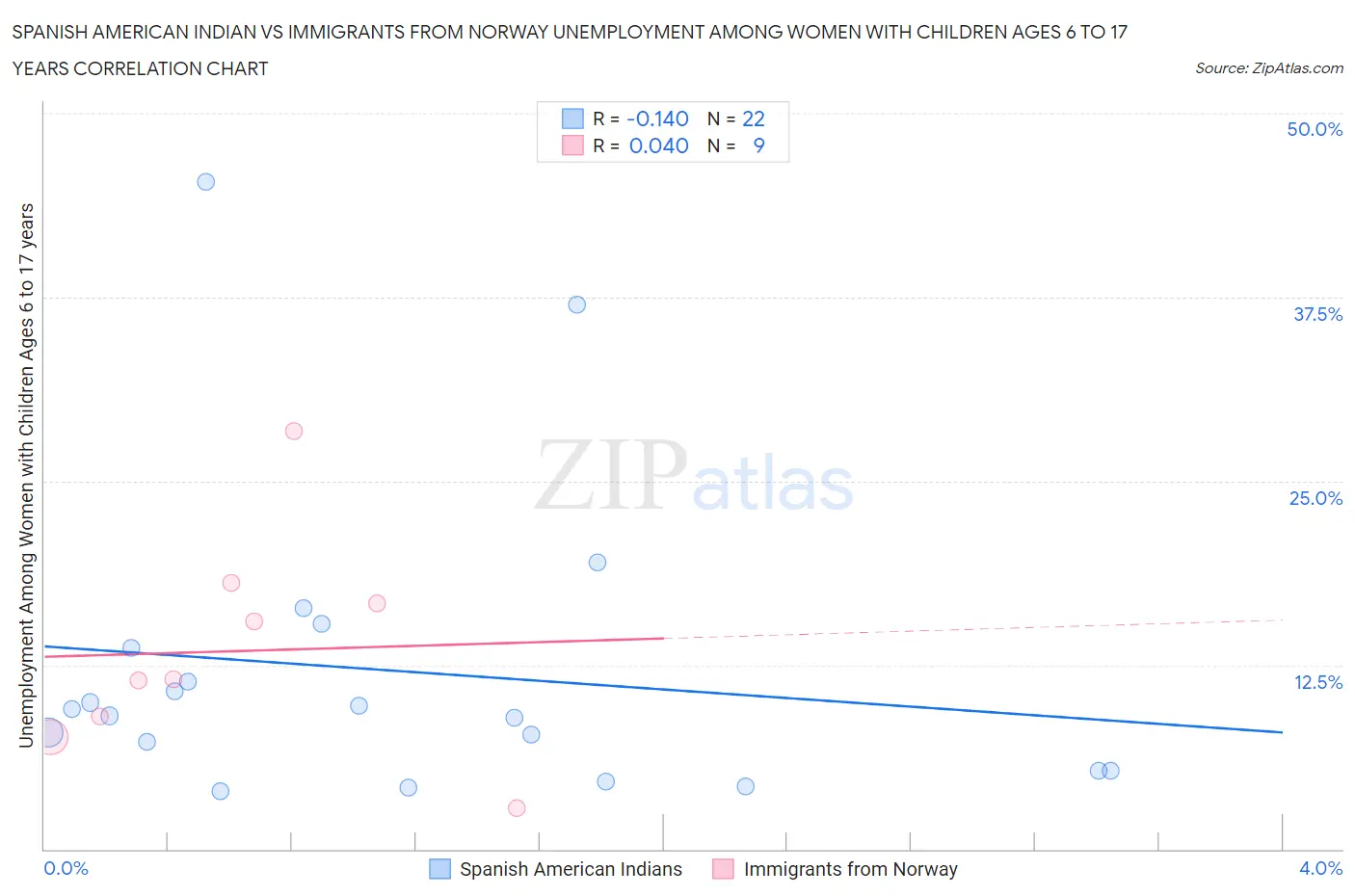 Spanish American Indian vs Immigrants from Norway Unemployment Among Women with Children Ages 6 to 17 years