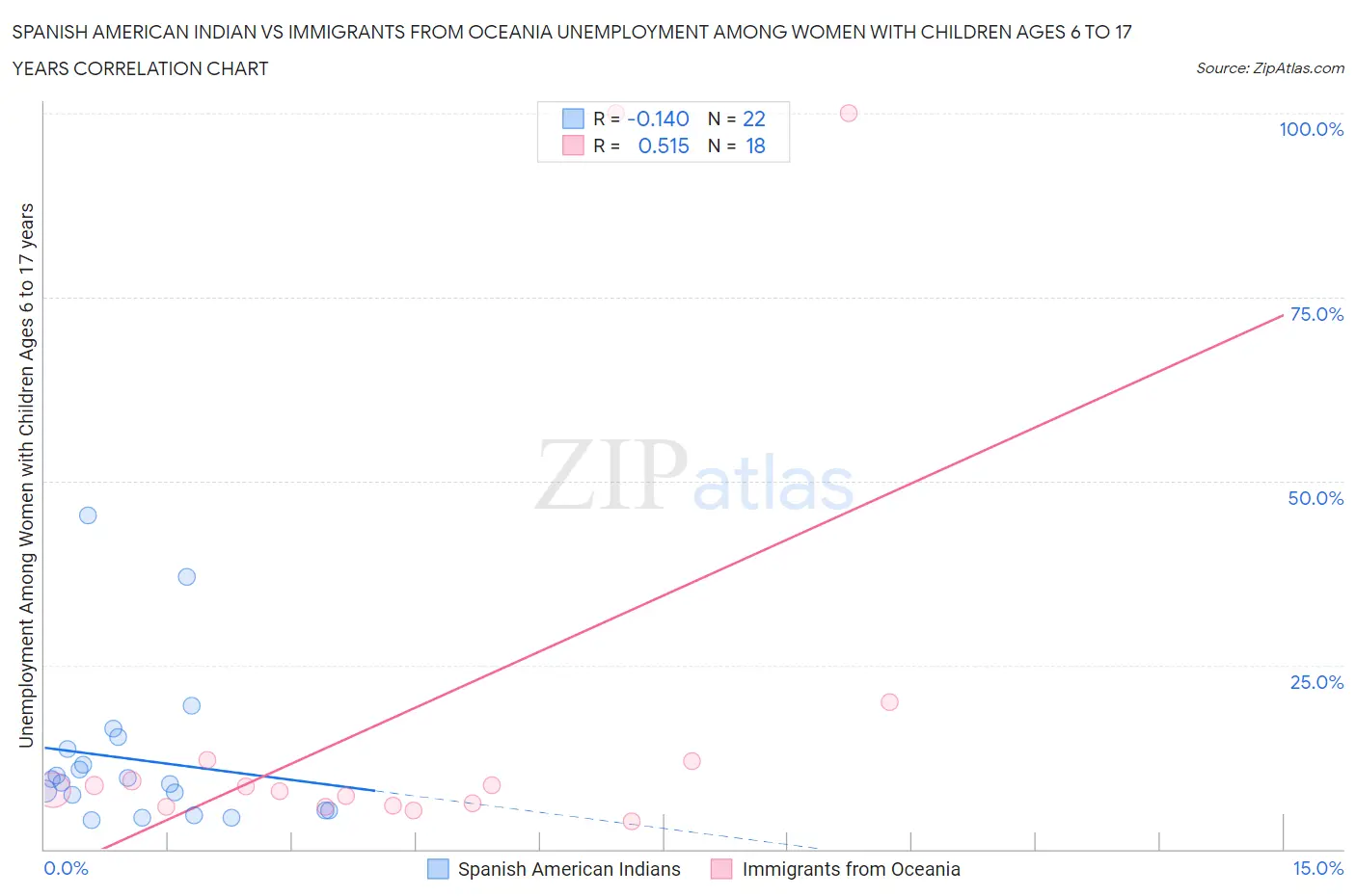 Spanish American Indian vs Immigrants from Oceania Unemployment Among Women with Children Ages 6 to 17 years