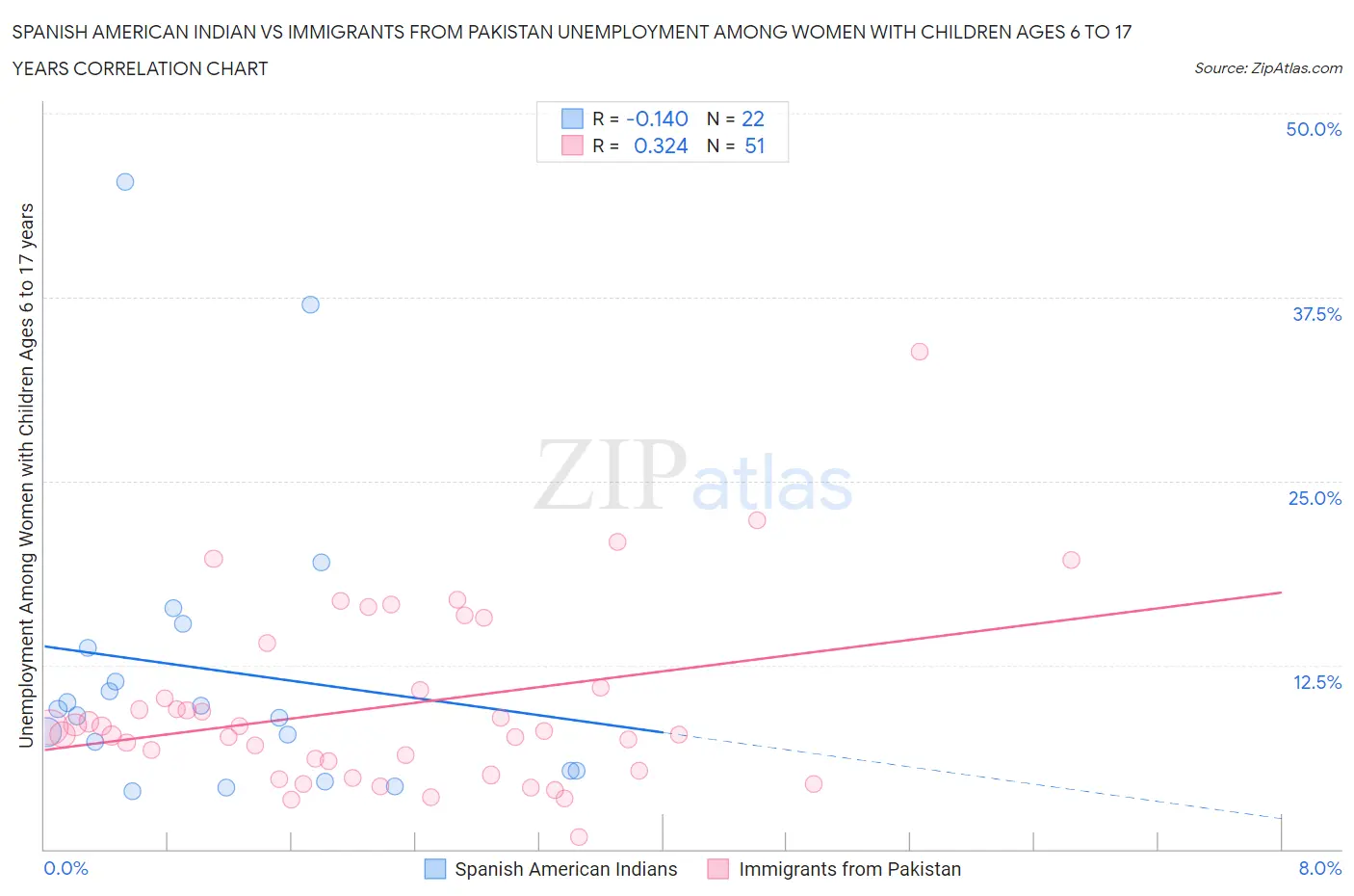 Spanish American Indian vs Immigrants from Pakistan Unemployment Among Women with Children Ages 6 to 17 years