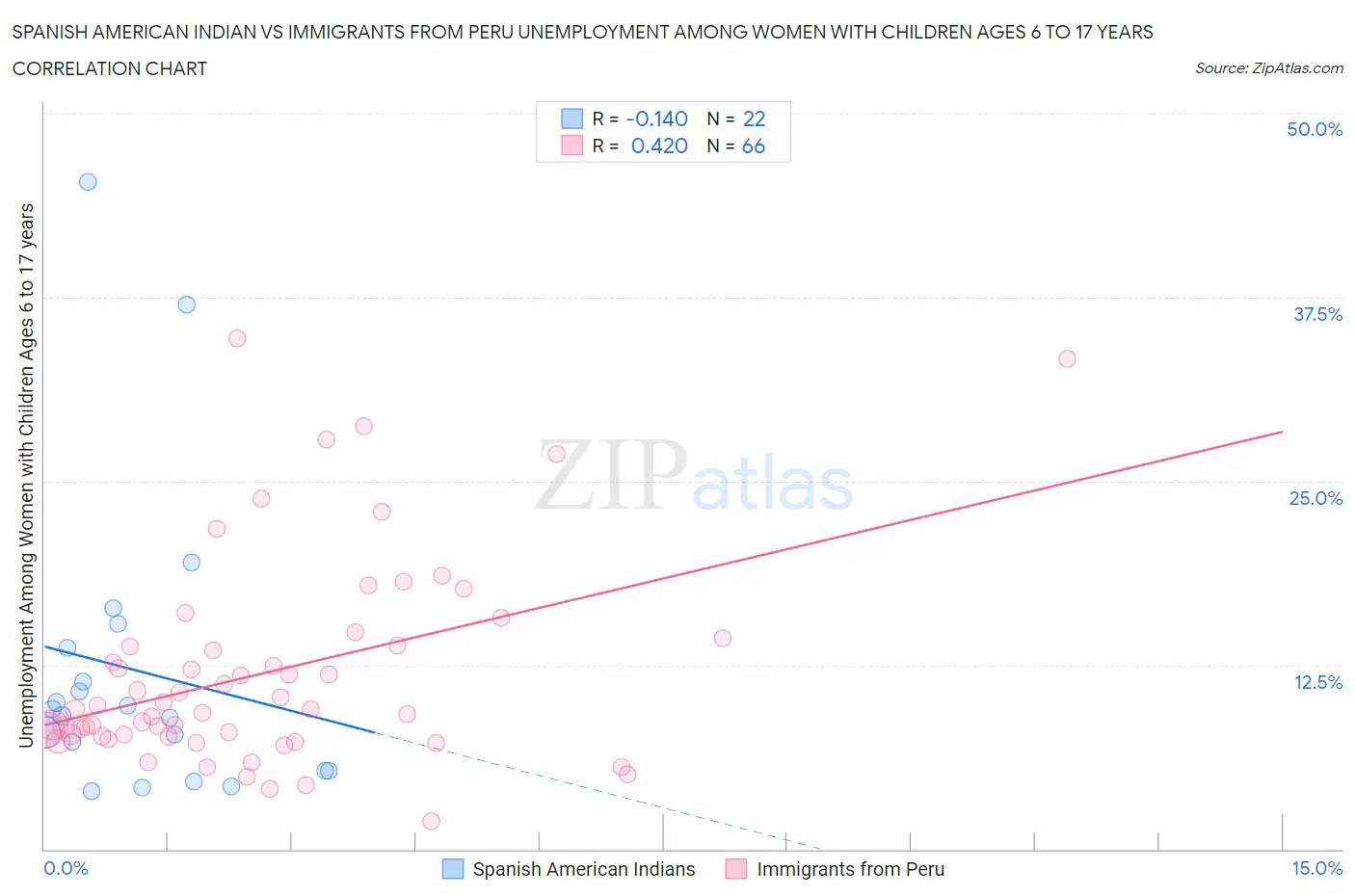 Spanish American Indian vs Immigrants from Peru Unemployment Among Women with Children Ages 6 to 17 years