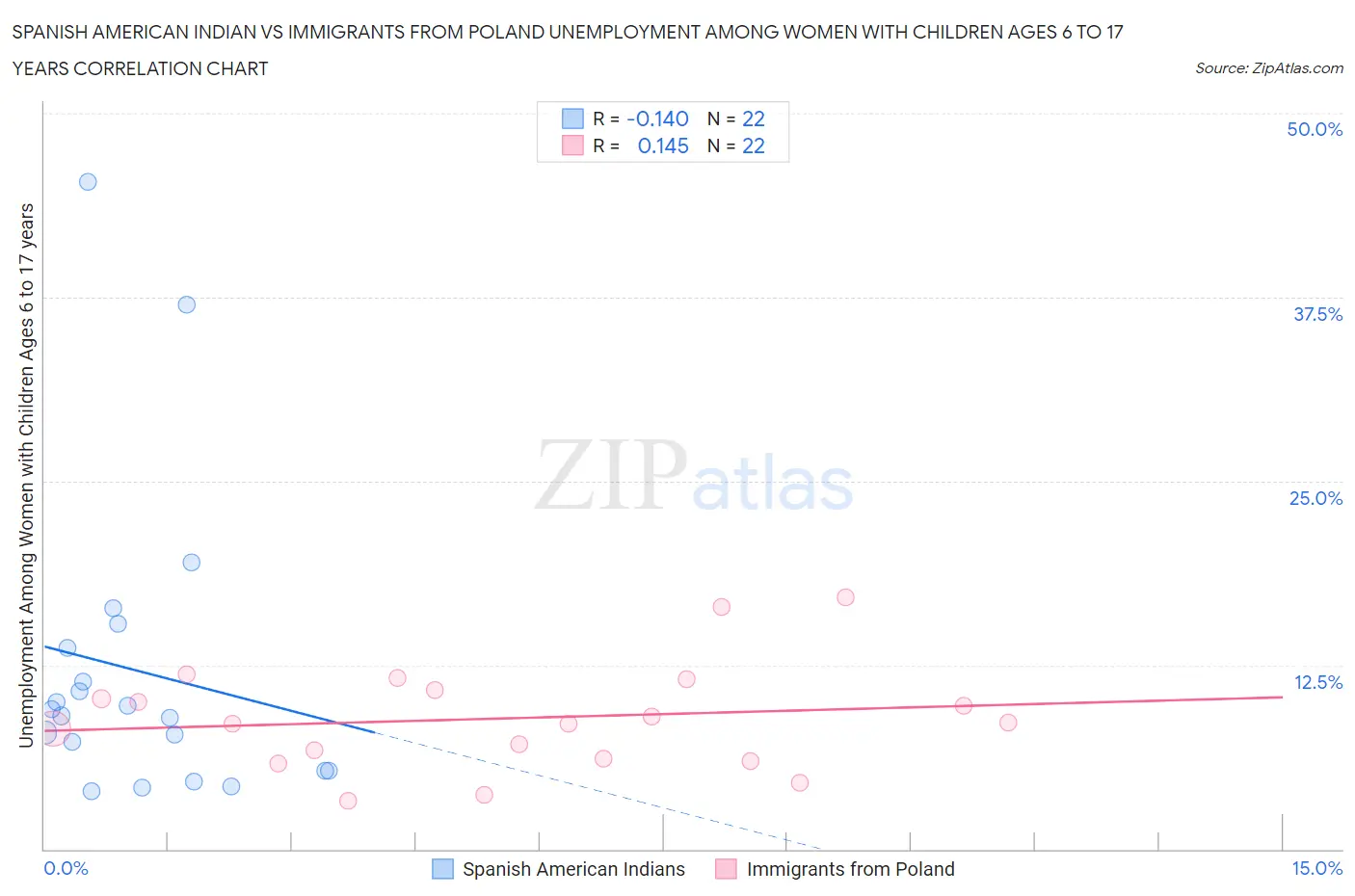 Spanish American Indian vs Immigrants from Poland Unemployment Among Women with Children Ages 6 to 17 years