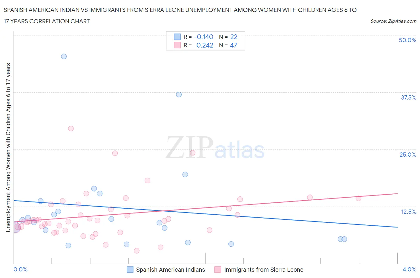 Spanish American Indian vs Immigrants from Sierra Leone Unemployment Among Women with Children Ages 6 to 17 years