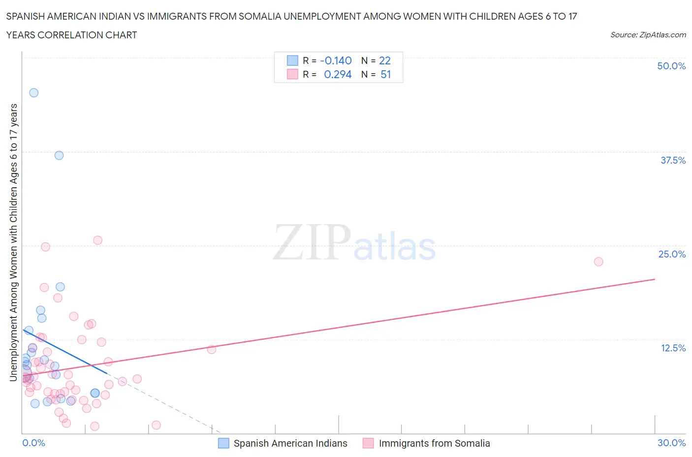 Spanish American Indian vs Immigrants from Somalia Unemployment Among Women with Children Ages 6 to 17 years
