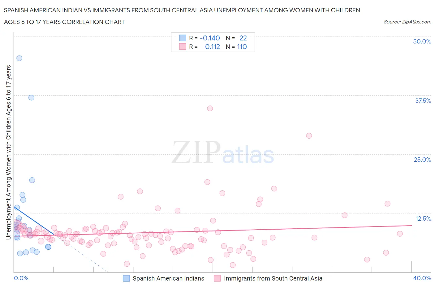 Spanish American Indian vs Immigrants from South Central Asia Unemployment Among Women with Children Ages 6 to 17 years