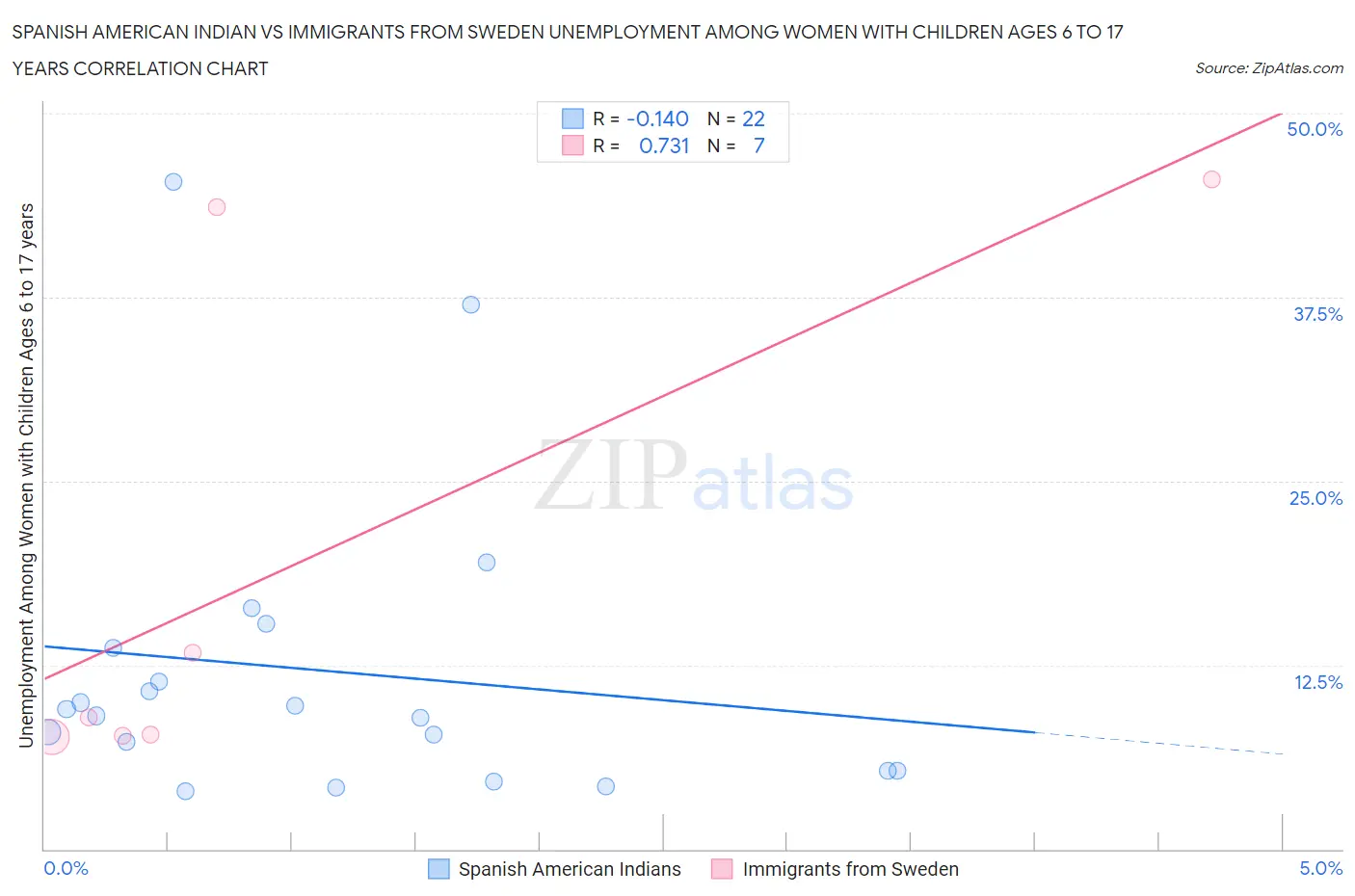 Spanish American Indian vs Immigrants from Sweden Unemployment Among Women with Children Ages 6 to 17 years