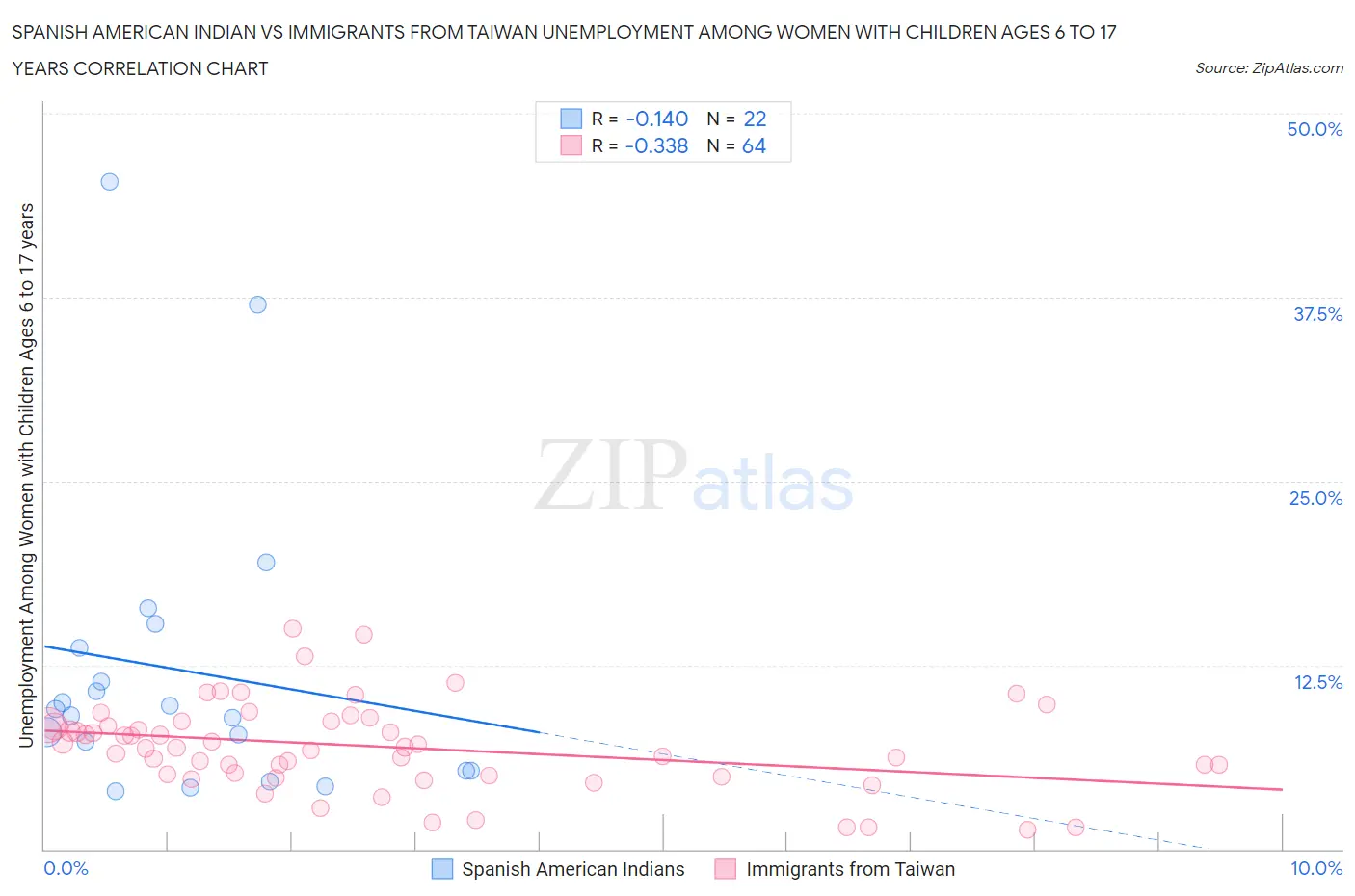 Spanish American Indian vs Immigrants from Taiwan Unemployment Among Women with Children Ages 6 to 17 years