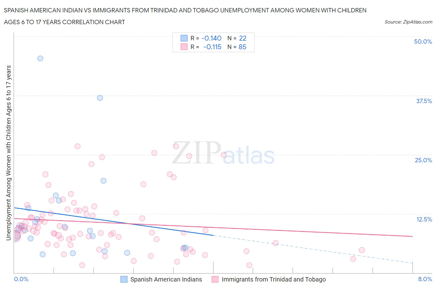 Spanish American Indian vs Immigrants from Trinidad and Tobago Unemployment Among Women with Children Ages 6 to 17 years