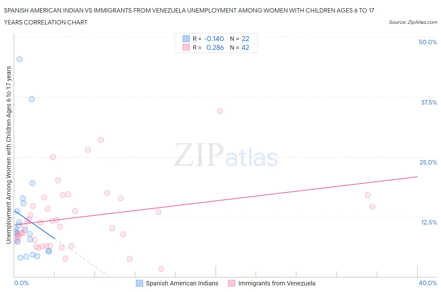 Spanish American Indian vs Immigrants from Venezuela Unemployment Among Women with Children Ages 6 to 17 years